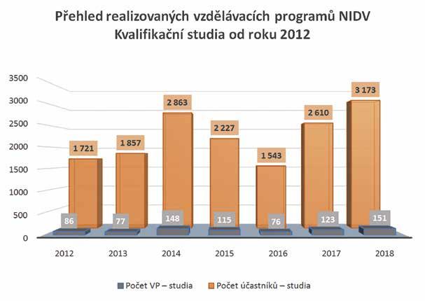 NIDV v oblasti