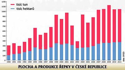 Nárůst ploch olejnin rostoucí problémy s chorobami a