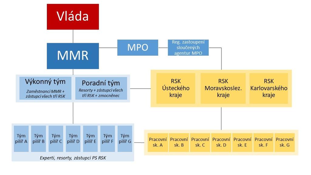 1. Úvod Implementační zásady Akčního plánu Strategie hospodářské restrukturalizace Ústeckého, Moravskoslezského a Karlovarského kraje (dále jen Implementační zásady AP ) jsou doplňkem k