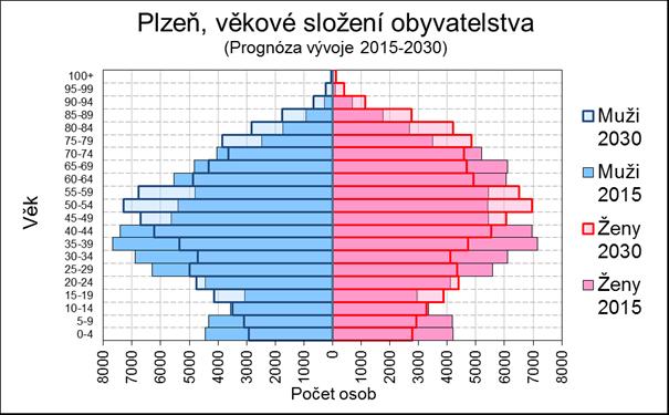 2015 2016 2017 2018 2019 2020 2021 2022 2023 2024 2025 2026 2027 2028 2029 2030 Počet osob 41000 39000 37000 35000