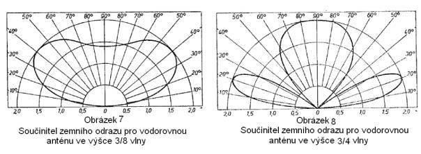 Způsob, jak se činitel odrazu (za předpokladu dokonale vodivé země) mění s výškou antény, je znázorněn v řadách diagramů na obrázcích 3 14.