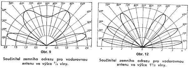 Srovnáme-li obě řady diagramů, vidíme, že poloha minima (násobitel je nula) a maxima (násobitel se rovná dvěma) jsou pro oba druhy antén opačné.
