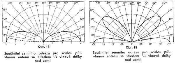 Při kmitočtech řádu 1,75 a 3,5 MHz zemní ztráty mají malý účinek a diagramy se pro všechny svislé úhly více blíží