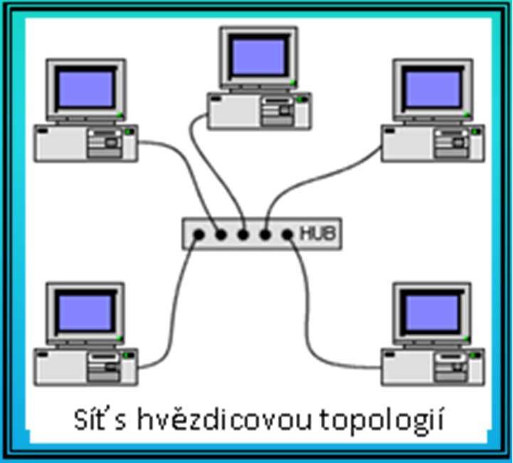 Hvězda ( STAR) Výhody : Velká stabilita sítě. Pokud se přeruší kabel od jednoho počítače, pak zbytek sítě pracuje bez problémů. Velká rychlost sítě Snadná a bezproblémová rozšiřitelnost sítě.