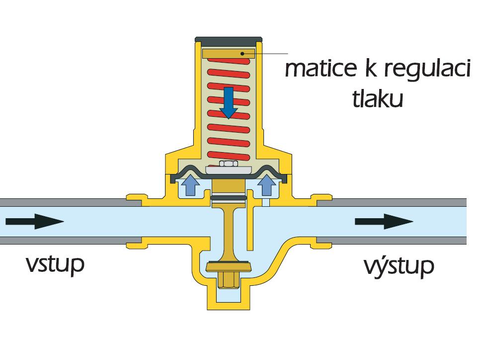 7) Princip funkce: Provoz tlakového redukčního ventilu je založen na vyrovnání dvou protilehlých sil: 1) Pnutí pružiny k otevření uzávěru 2) Pnutí