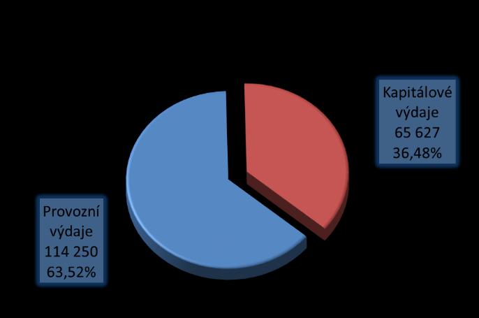 12 Komentář k plnění rozpočtu za rok 2017 VÝDAJE Součástí celkových výdajů byly v roce 2017 běžné výdaje a kapitálové výdaje. Celkové výdaje dosáhly 179.878 tis.