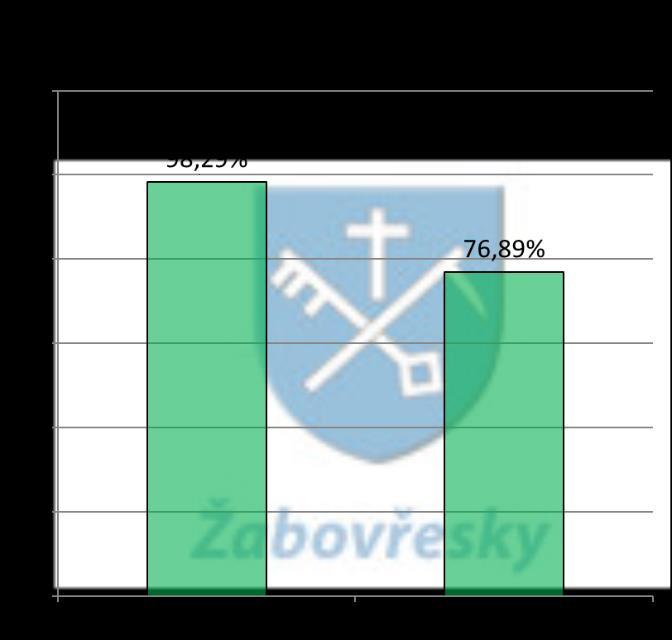 Celkové příjmy dosáhly 188.548 tis. Kč a činily 98,29 % příjmů rozpočtu po úpravách.