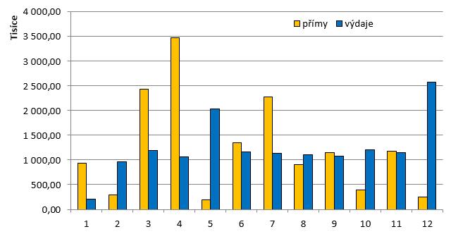 Měsíční přehled příjmů a výdajů 2018 Graf č.
