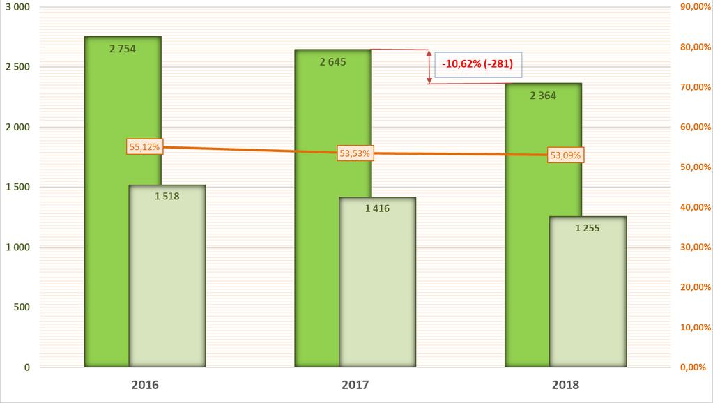 HOSPODÁŘSKÁ KRIMINALITA V MS KRAJI V LETECH 2016-2018 2 364 trestných činů (tj.