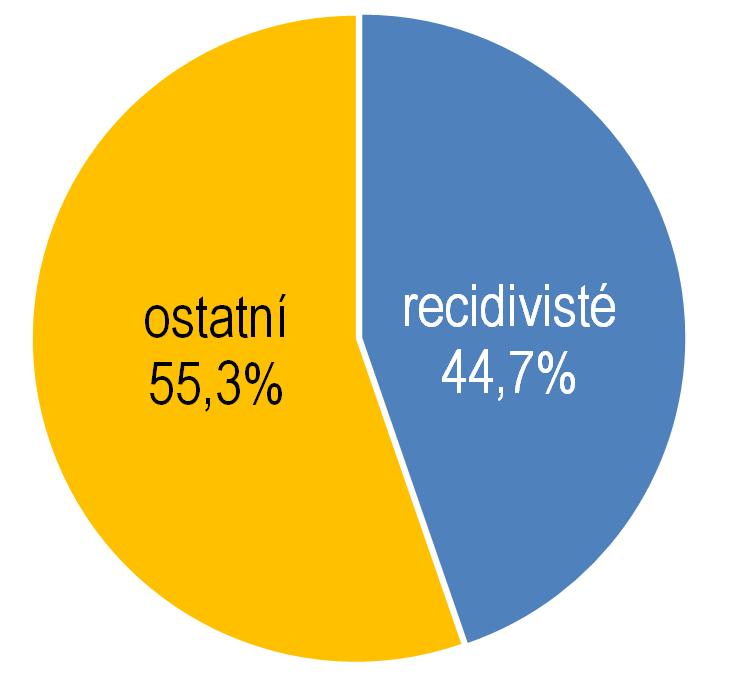 STÍHANÝCH OSOB CELKEM STÍHÁNO 11 551 OSOB 8