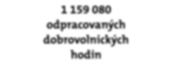 1 159 080 odpracovaných dobrovolnických hodin Probíhaly práce na projektu