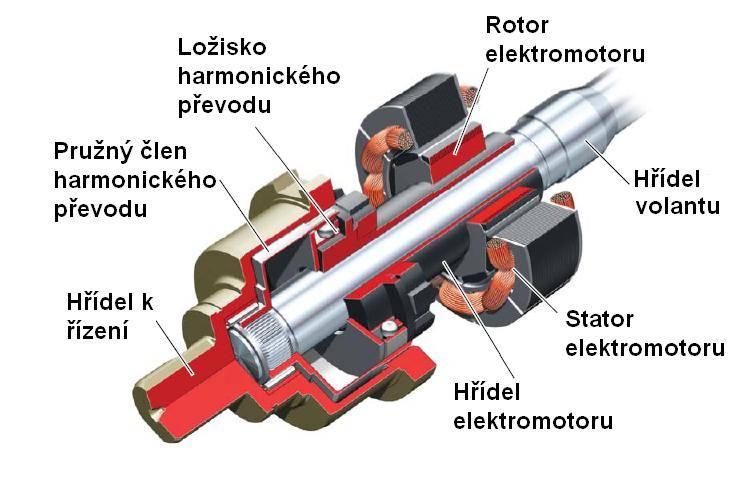Dynamické aktivní