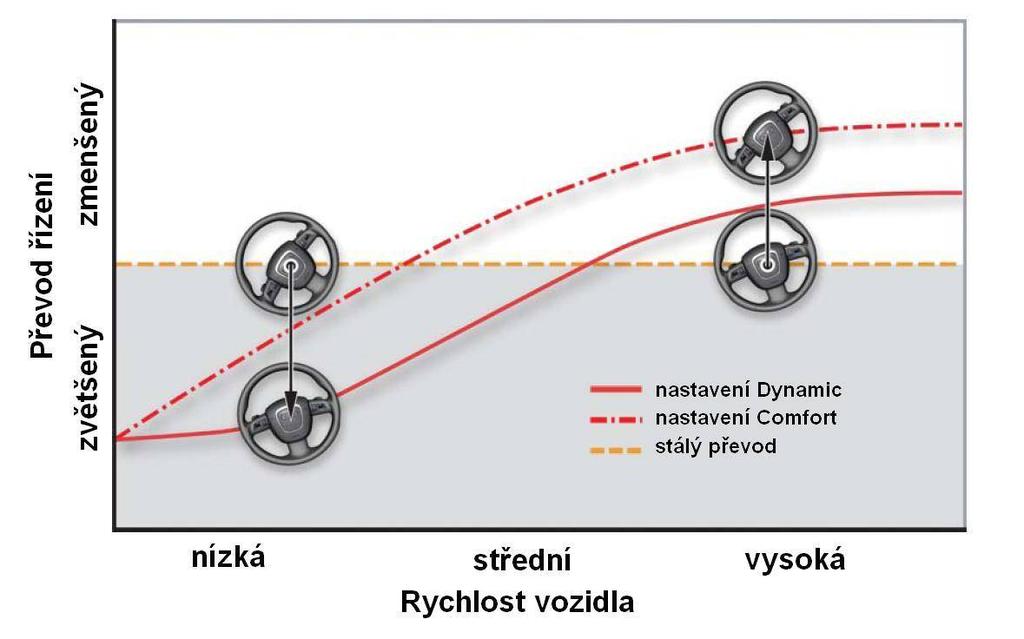 Dynamické aktivní říení