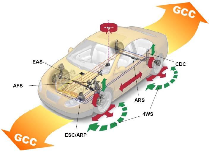 ELEKTROMECHANICKÝ SYSTÉM - GCC (Global Chassis Control) fa Continental Global Chassis Control (GCC) targets, in the case of a given configuration of electronically controlled chassis-subsystems (ESC,