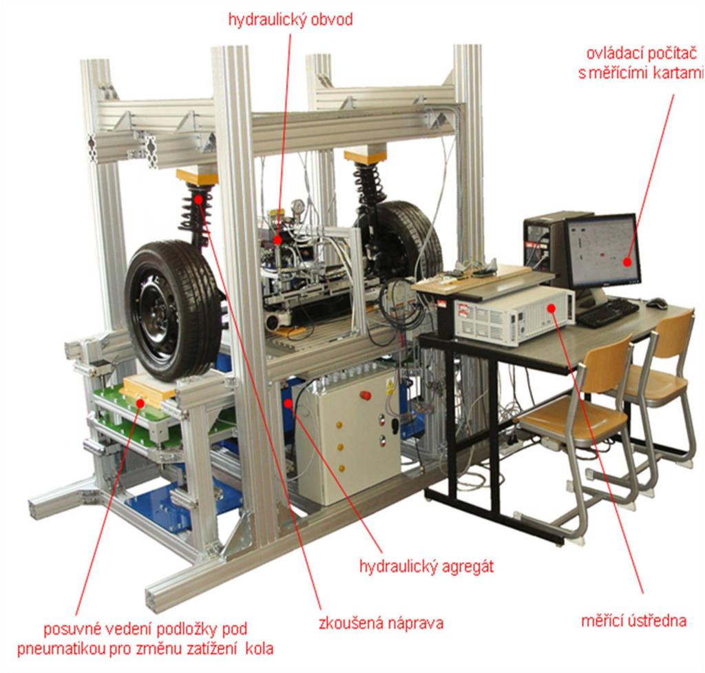 Steer By Wire TUL KVM Obr.: Laboratorní model (speciální kušební aříení v laboratoři katedry voidel a motorů) k ovládání každého kol je užito mechanismu s lineárními hydromotury.