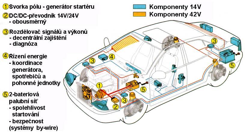 Na ávěr vícenapěťový systém voidla Moderní automobil bude používat vat více v ce elektrických aktivních systémů (by wire, pohony pomocí elektromotorů posilovač říení,