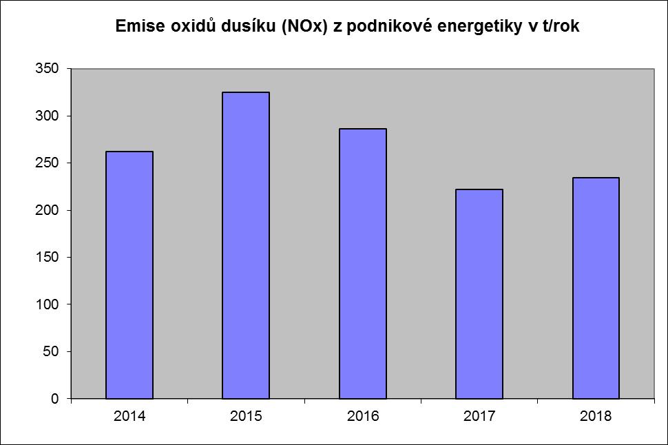 Komentář: Emise NOx jsou ovlivněny jednak poměrem provozních hodin