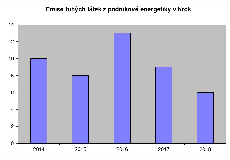 na který jsou kotle provozovány.