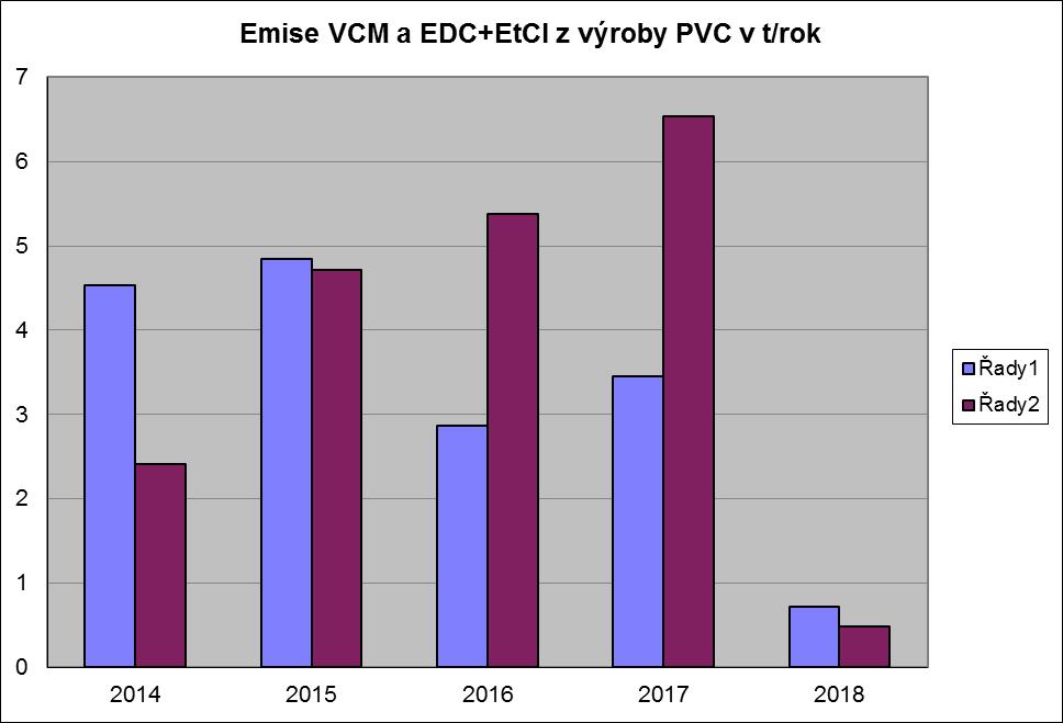 Komentář: Emise CO jsou stejně jako u NOx ovlivněny poměrem provozování jednotlivých uhelných kotlů a plynového kotle a také výkonem, na který jsou kotle provozovány.