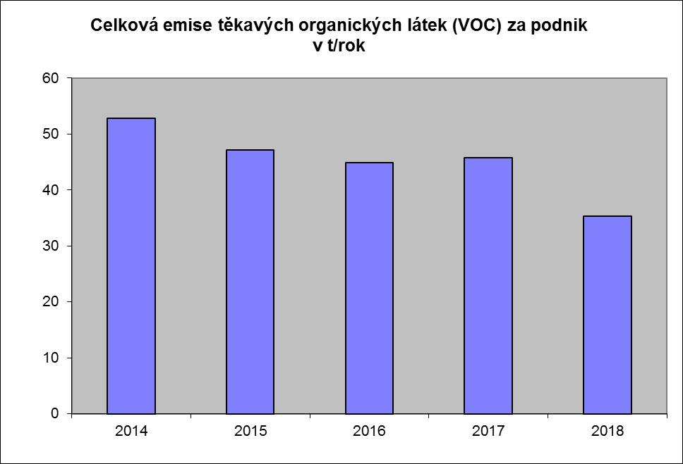 Komentář: Emise VOC jsou ovlivněny emisemi z výroby VCM a PVC, emise trichloretylenu z výroby kaprolaktamu jsou v podstatě konstantní. 4.