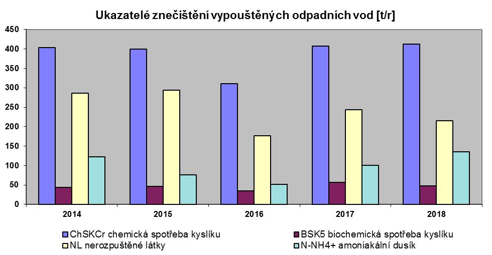 V roce 2018 nedošlo z hlediska ochrany vod k žádné mimořádné události, za kterou by byla SPOLANA s.r.o. sankcionována. 5.