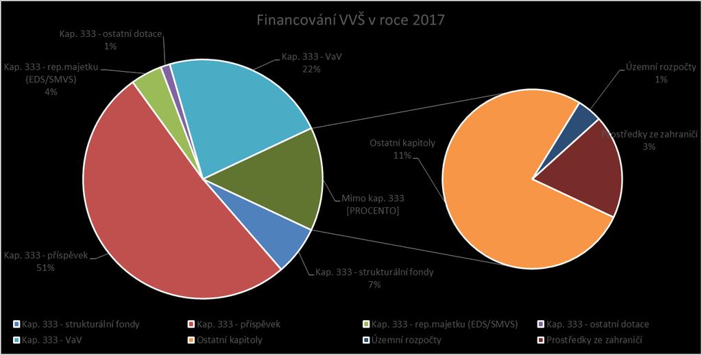 Financování VVŠ