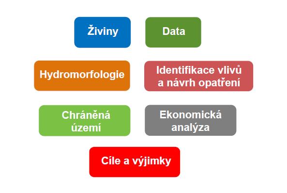 3. Přípravy aktualizace 2.