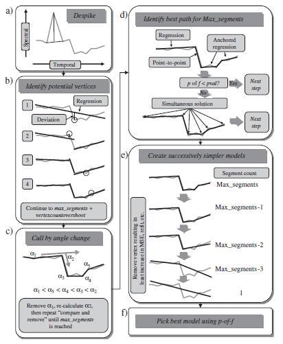 Time Series technologie v DPZ maska aplikována a výsledné trajektorie jsou segmentovány na základě změn a výchylek.
