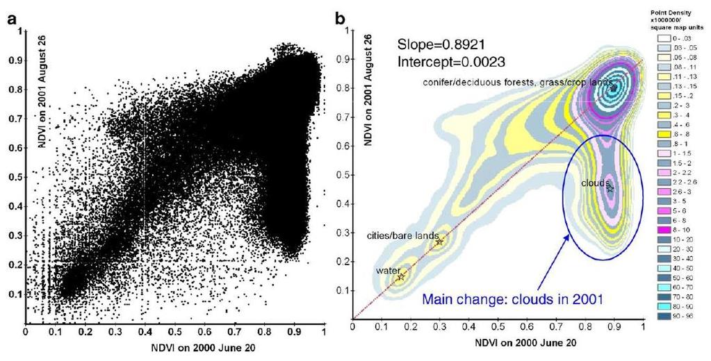 Time Series technologie v DPZ Obr. 7 Hledání pseudoinvariantních prvků, jejich shluků a trendu (zdroj: Chen et al.