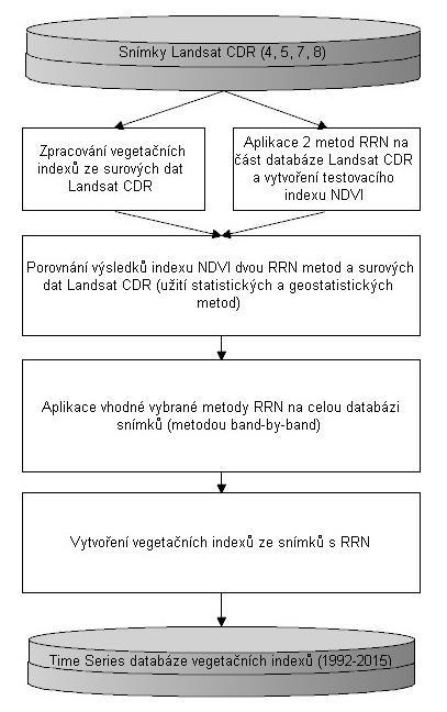 Vlastní výzkum a zpracování Tab.