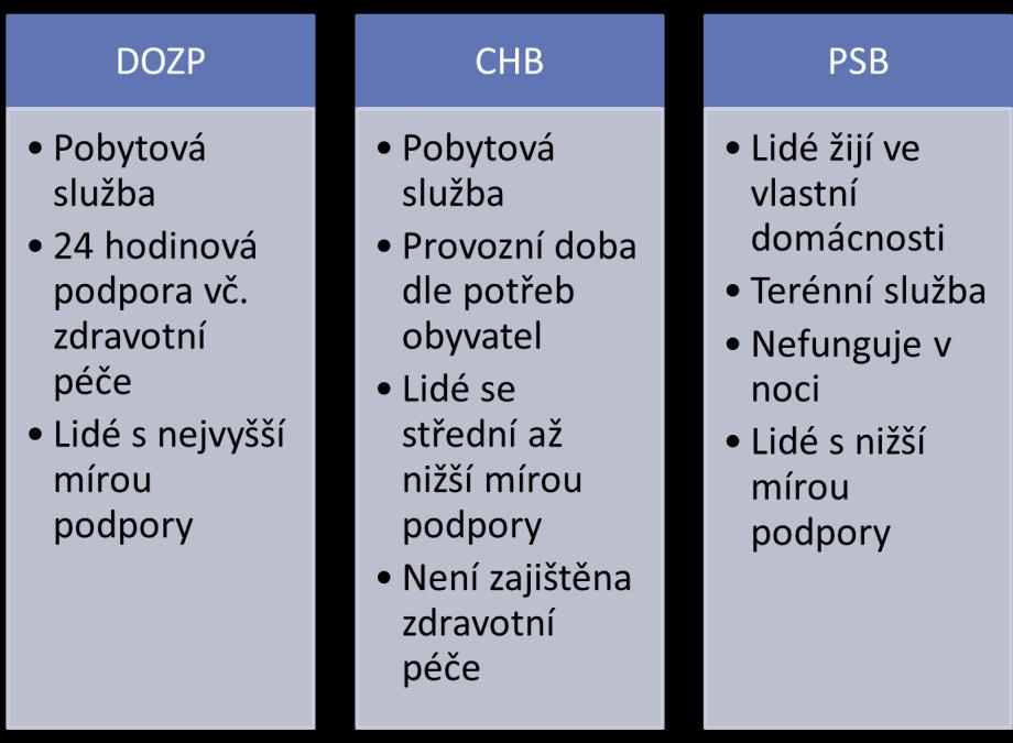 Rozdíl mezi službami DOPZ domov pro osoby se zdravotním postižením CHB chráněné bydlení PSB podpora samostatného bydlení 1.