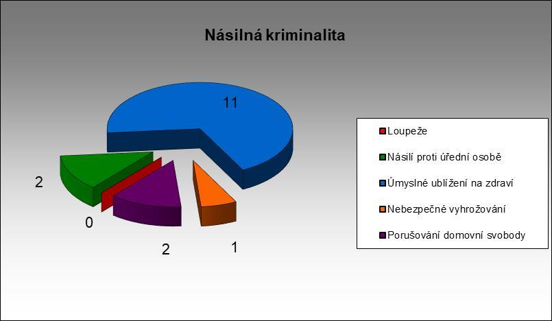 Z tabulky č.