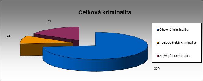 Přehled celkové zjištěné trestné činnosti v roce 2018 dle jednotlivých druhů kriminality. Číselné hodnoty v grafu označují počty prověřovaných trestných činů daného druhu kriminality (graf č.