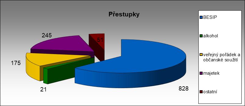 Nápad přestupků v roce 2018 ve srovnání s rokem 2017 V roce 2018 bylo řešeno celkem 1320 přestupků, což je o 51 přestupků méně, než v roce 2017, kdy bylo řešeno celkem 1 371 jednání vykazující znaky