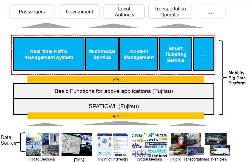 Implementační možnosti a podpora projektů Možnosti implementace platformy SPATIOWL Fujitsu cloud základní model využívající služeb na infrastruktu e společnosti Fujitsu.