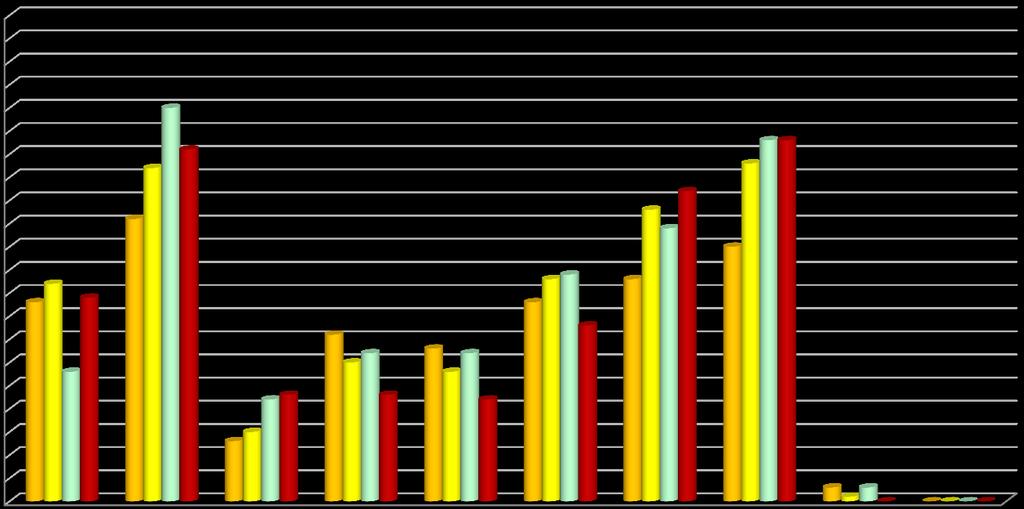 Vývoj výjezdů na studijní pobyty podle fakult v průběhu let 9 Development of student mobility according to faculties over the years 9 - Výjezdy studentů ERASMUS+ podle fakult za