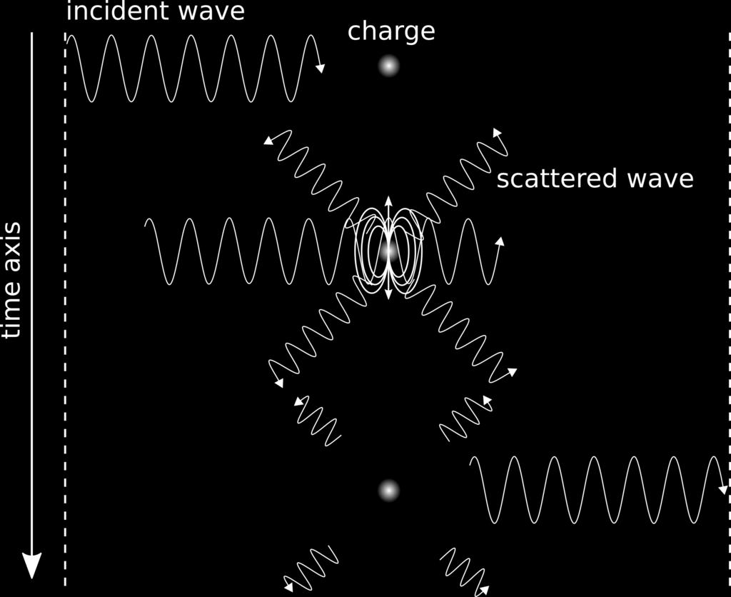 J. Thomson, is the scattering of electromagnetic radiation by a free charged particle in a low energy limit.
