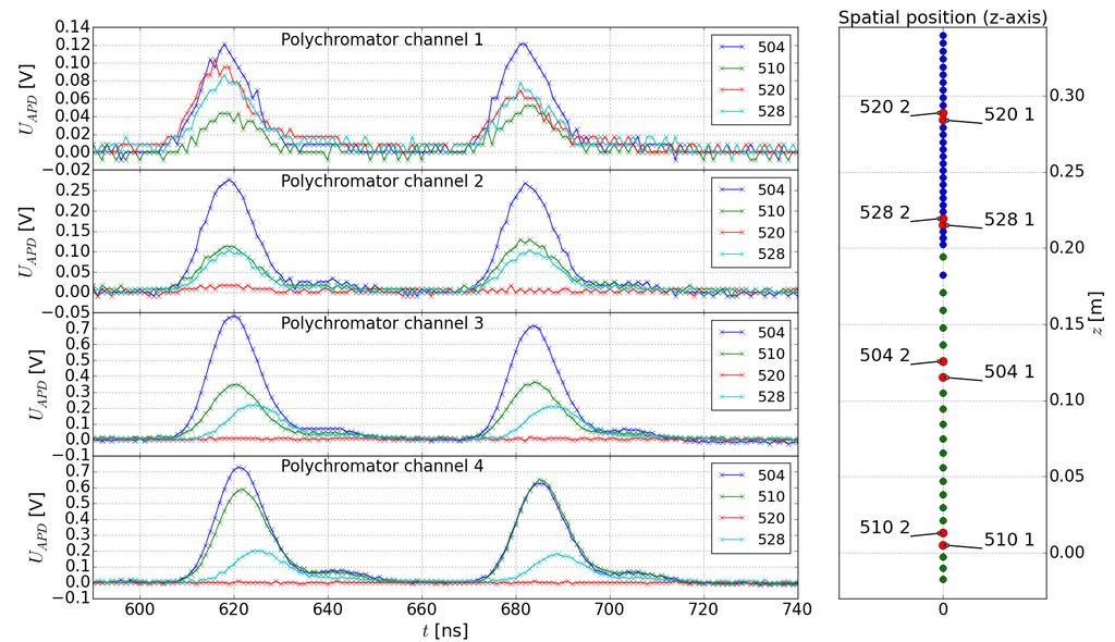 4. Thomson scattering data processing and results... given fibre bundle matched to corresponding polychromator. Therefore, the position z = 0.