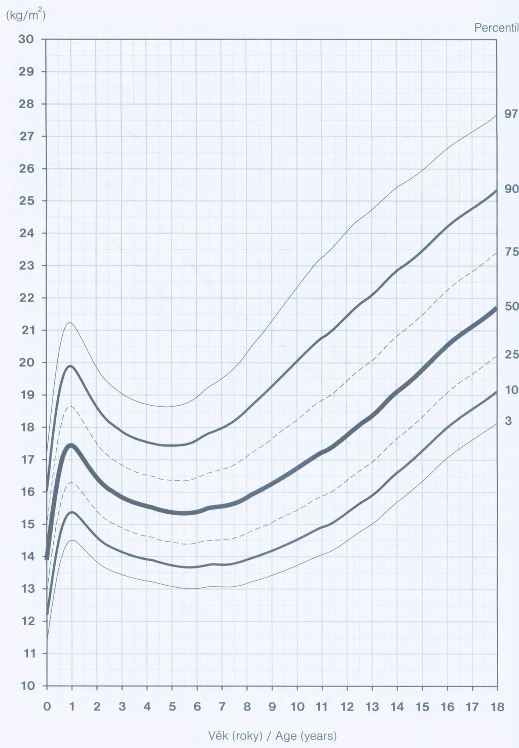 Graf 1 BMI chlapci