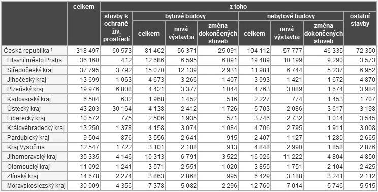 Příloha 8: Počet vydaných stavebních povolení v krajích ČR v roce 2012 (zdroj: 14) Příloha 9: