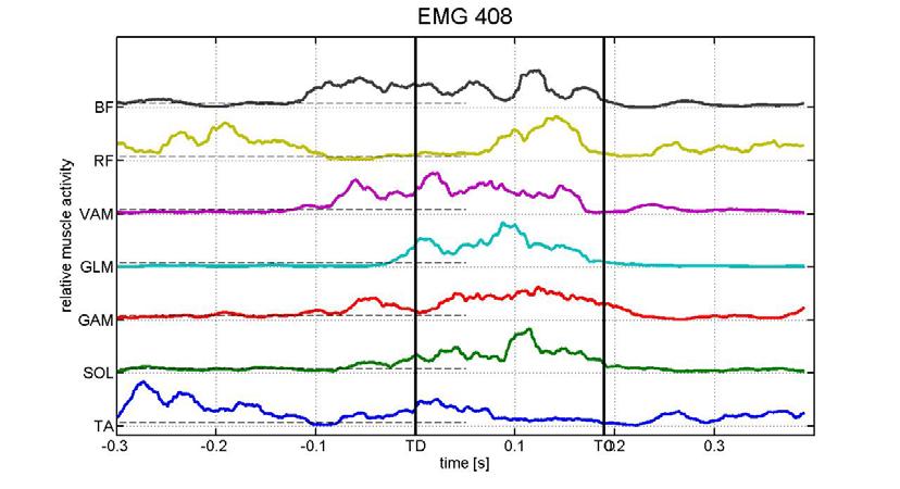 Příloha 9 EMG, dynamometrie a kinematické parametry u akcelerovaného běhu 1. krok 16 14 12 Reakcni sila podlozky - akcelerovany beh 8 6 vx =.43 m/s vy=1.23 m/s vz=2.9 m/s 4 2-2.2.4.6.8.1.12.14.16.18.
