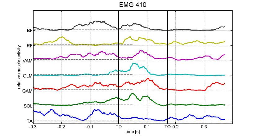 Příloha 11 EMG, dynamometrie a kinematické parametry u akcelerovaného běhu 2. krok 18 16 14 Reakcni sila podlozky 12 8 6 vx =.33 m/s vy=.9 m/s vz=2.73 m/s 4 2-2.2.4.6.8.1.12.14.16.18 67.671 116.8.7 51.