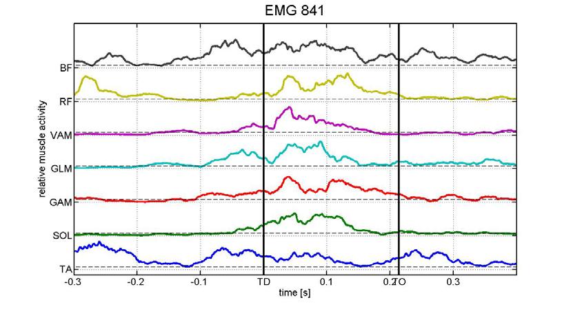 Příloha 15 EMG, dynamometrie a kinematické parametry odraz do výšky 3 Reakcni sila podlozky - vyska vx =-1.5 m/s vy=-2 