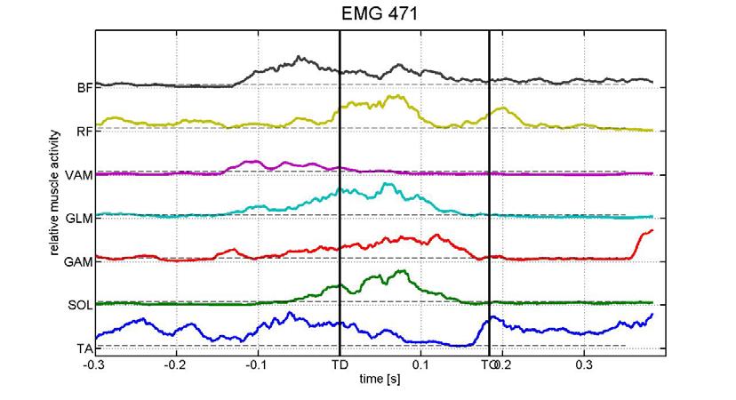 Příloha 17 EMG, dynamometrie a kinematické parametry odraz na překážku Reakcni sila podlozky - odraz na prekazku vx =-.2 m/s vy=-.85 m/s vz=4.21 m/s - -.5.1.15.2.25 92.511 16.16.125 73.236.15 137.