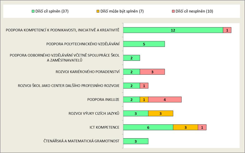 3 KAP Evaluace KAP I.