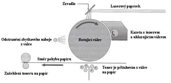 8.4.3.4 Laserová tiskárna Laserová tiskárna je zařízení určené zejména pro profesionální použití. Poskytuje velmi vysokou kvalitu (300 dpi - 2400 dpi) i rychlost tisku (stovky stránek za minutu).