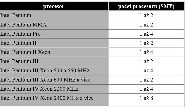 9.1.2 Nesymetrický multiprocessing S pojmem nesymetrický multiprocessing se můžete setkat při použití koprocesorů u starších počítačů.