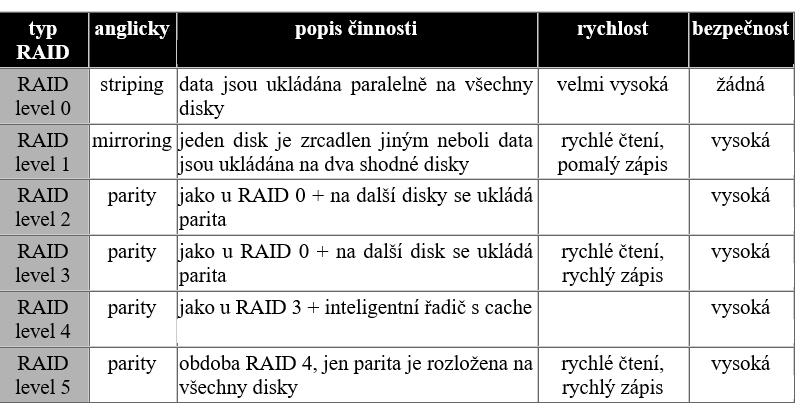 9.2 Disková pole (RAID) Pojem RAID (Redundant Array of Inexpensive Disks) vznikl v roce 1988.