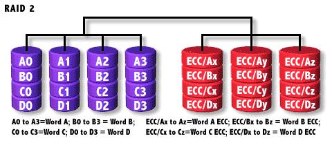9.2.4 RAID 2 RAID 2 pouze přidává do základního RAID 0 pole dodatečnou ochranu dat pomocí ECC korekce (Error Checking and Correction).