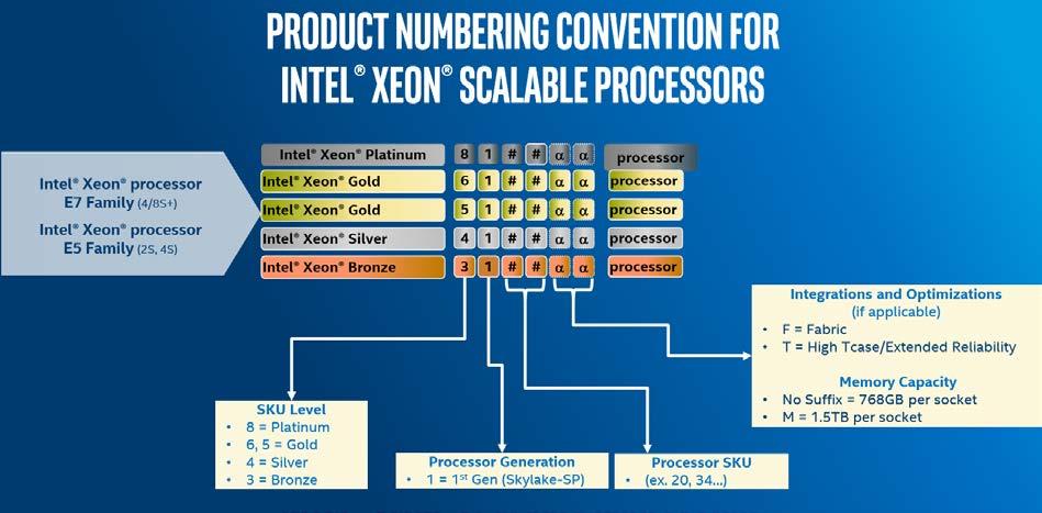 2.3 Procesory INTEL pro servery Procesor Intel Xeon byl vyvinut jako velmi výkonný procesor pro použití především v počítačích sloužících jako velmi zatěžované servery a pracovní stanice.